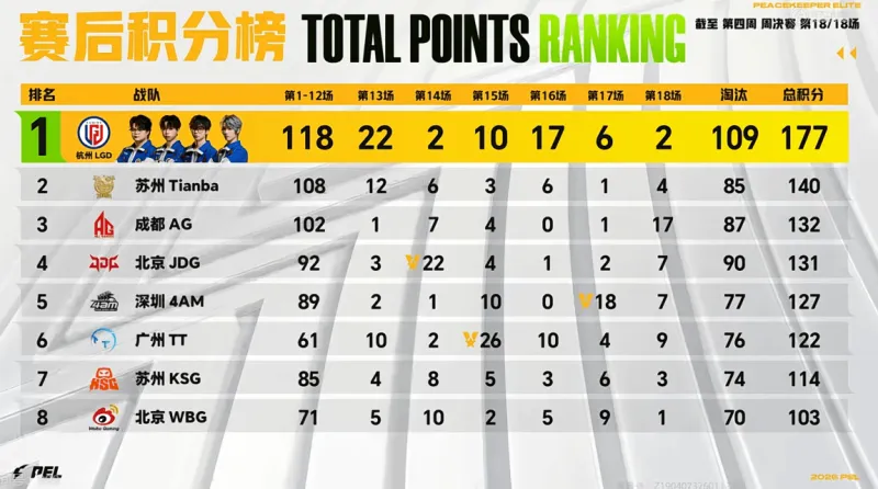 博鱼电竞-PEL周决W4D3：浴火重生！LGD以无敌之姿获得第四周周决冠军